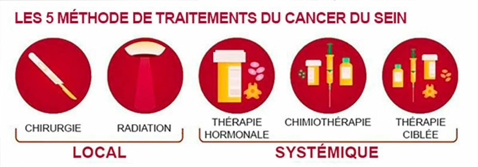 Traitement cancer du sein chirurgie et médicamenteux L'Institut Du Sein
